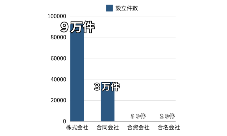 株式会社と持分会社について① | みずたに司法書士事務所